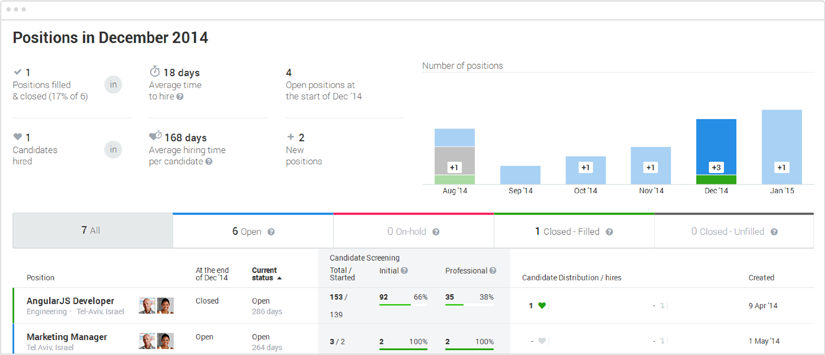 Optimize your hiring quality and performance with real-time statistics and periodic reports